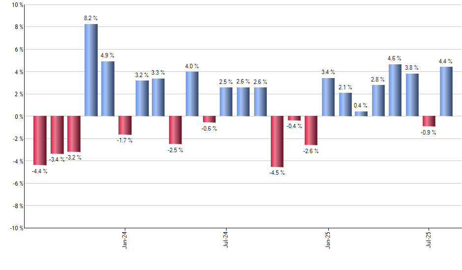 PFFD monthly returns chart