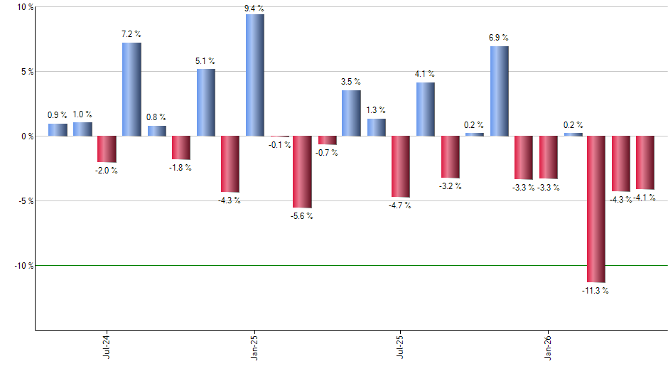 CQQQ monthly returns chart