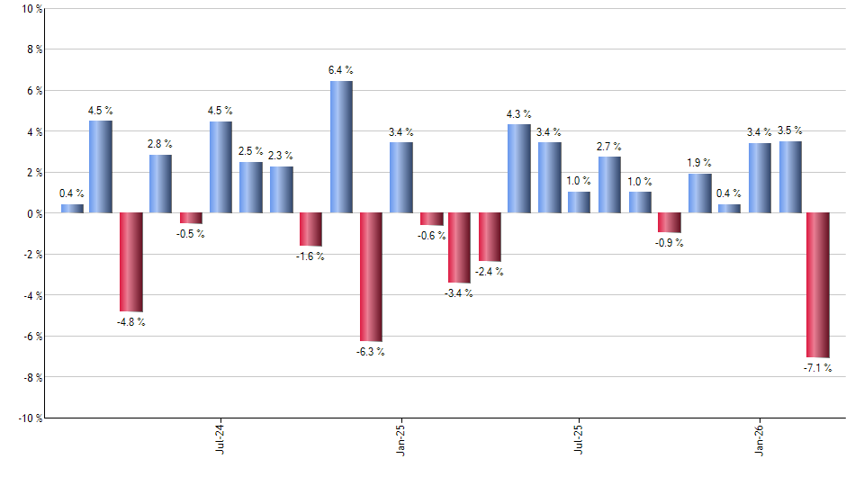 DDOG monthly returns chart