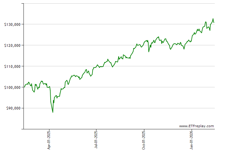 TWM monthly returns chart