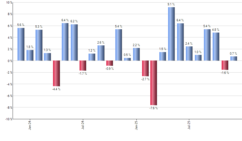 TCHP monthly returns chart