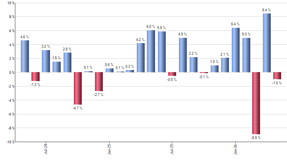 LGH monthly returns chart