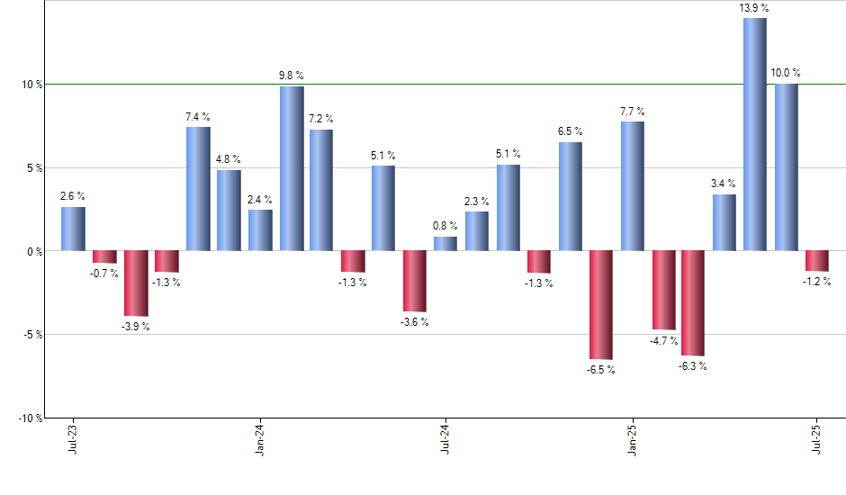 DASH monthly returns chart