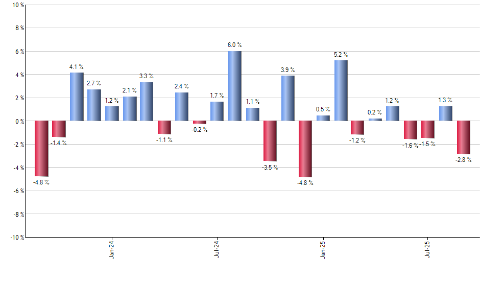 SOIL monthly returns chart
