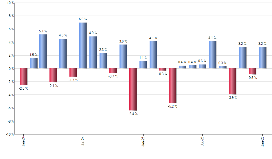 ARES monthly returns chart