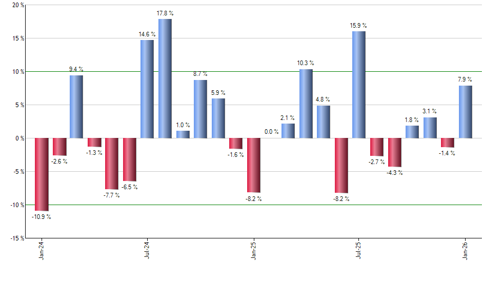 BSX monthly returns chart