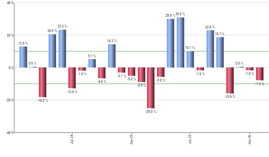 DVY monthly returns chart