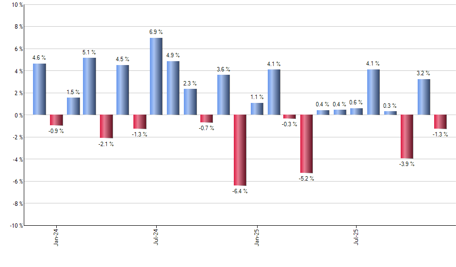 SPHD monthly returns chart