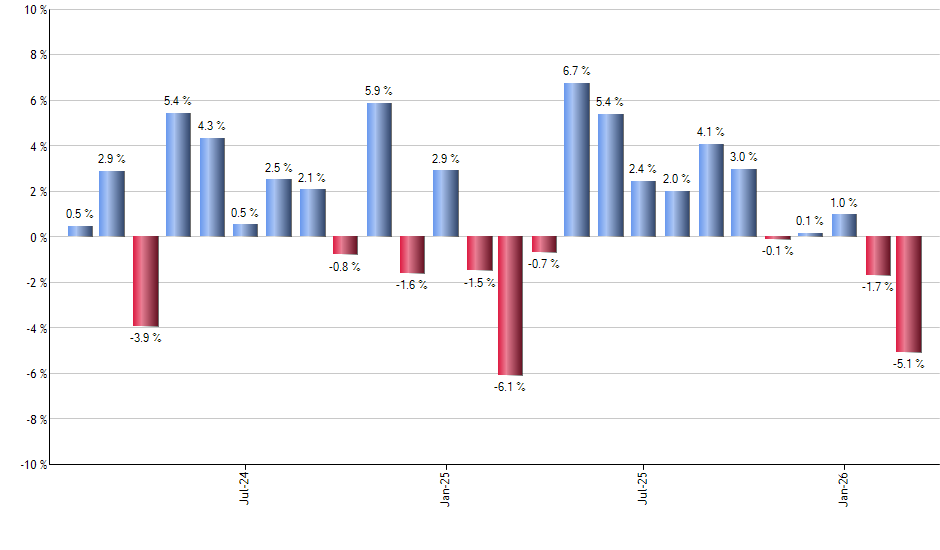 DFEV monthly returns chart