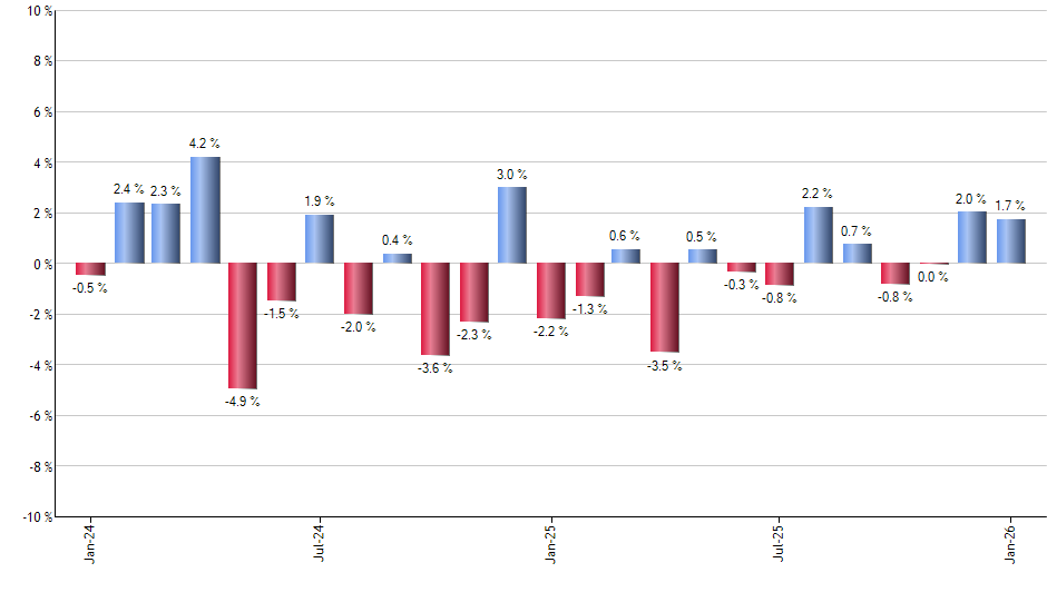 CIBR monthly returns chart