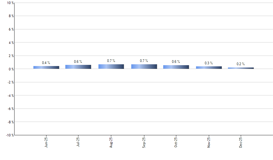 TECL monthly returns chart