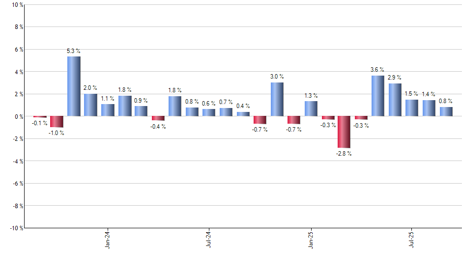 IYLD monthly returns chart