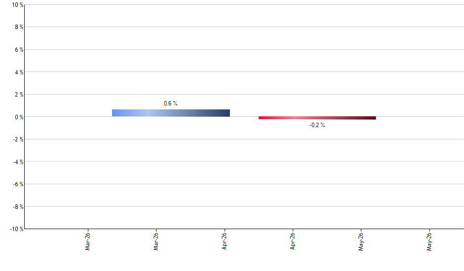 AOK monthly returns chart