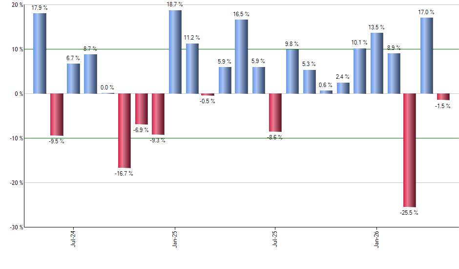 VGLT monthly returns chart