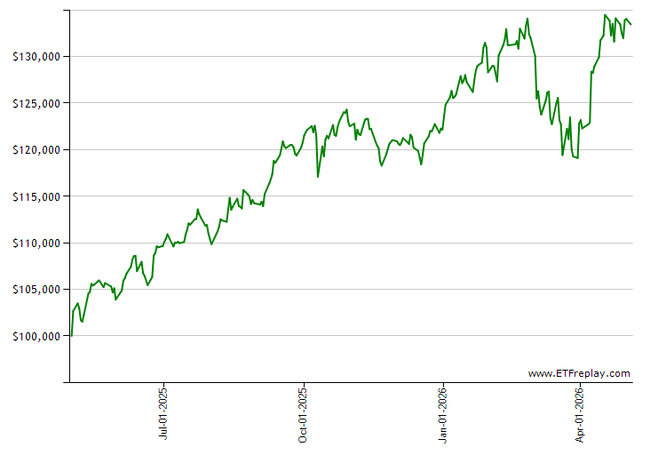 ORLY monthly returns chart