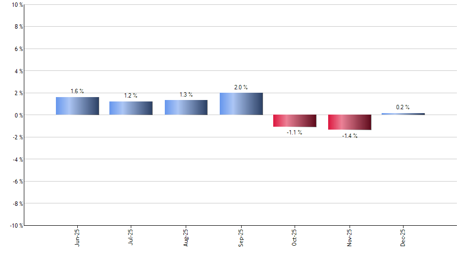 EUSA monthly returns chart