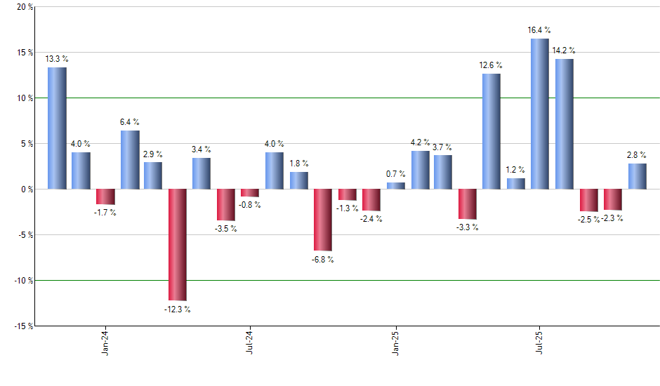 SLV monthly returns chart
