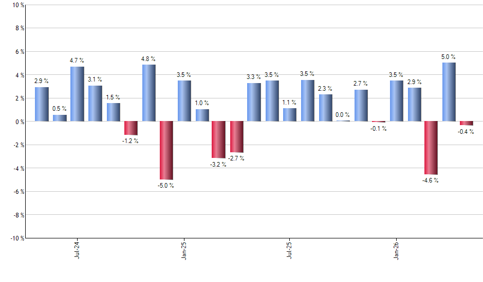 FVC monthly returns chart