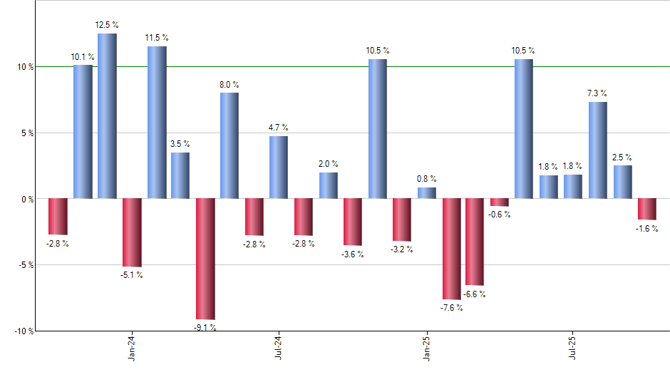 RDVY monthly returns chart