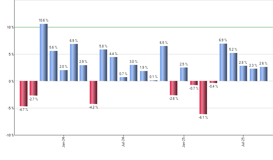 FXF monthly returns chart