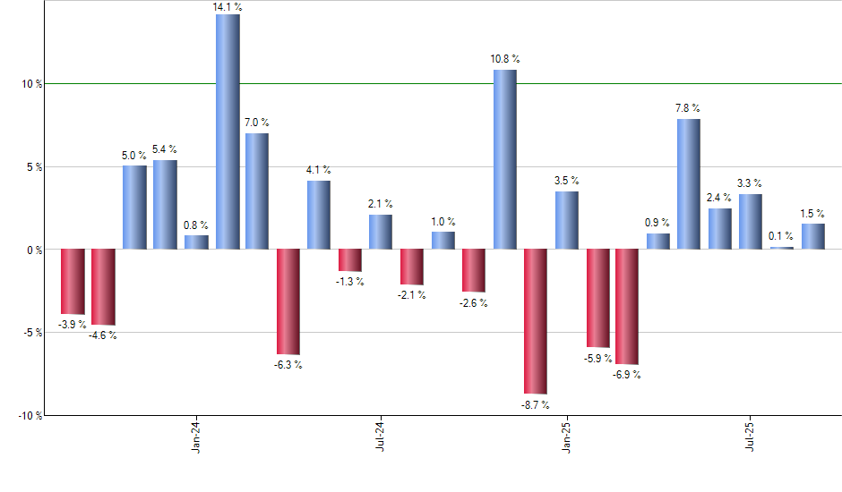 DBA monthly returns chart