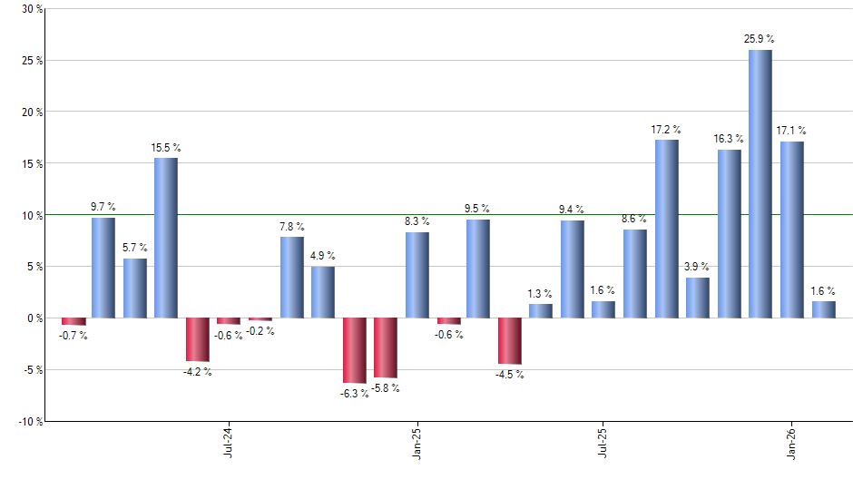 URA monthly returns chart