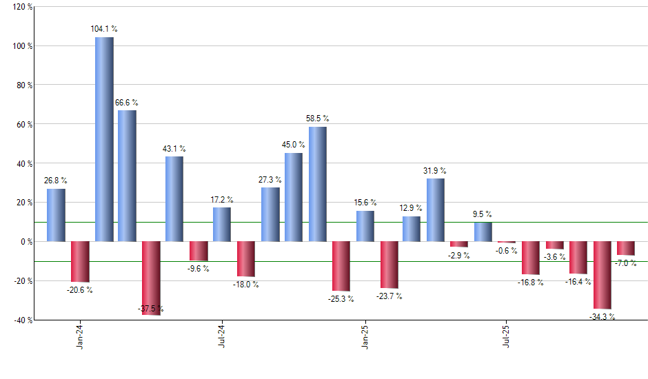 EUM monthly returns chart