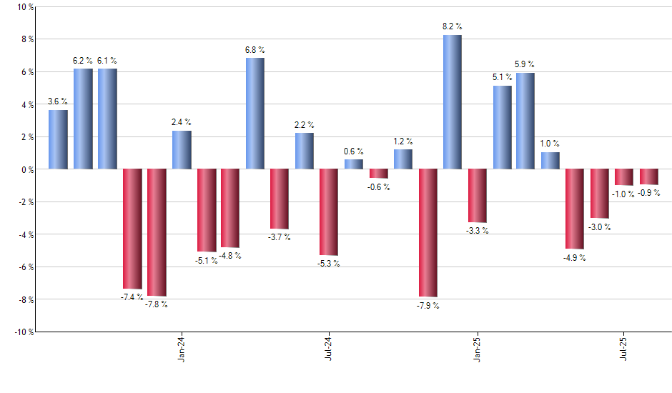 DFAT monthly returns chart