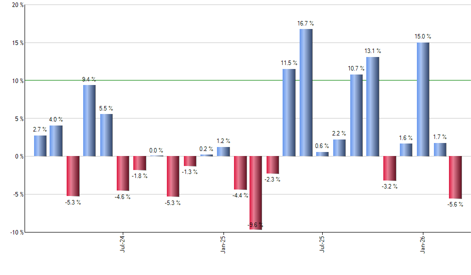 DFAX monthly returns chart