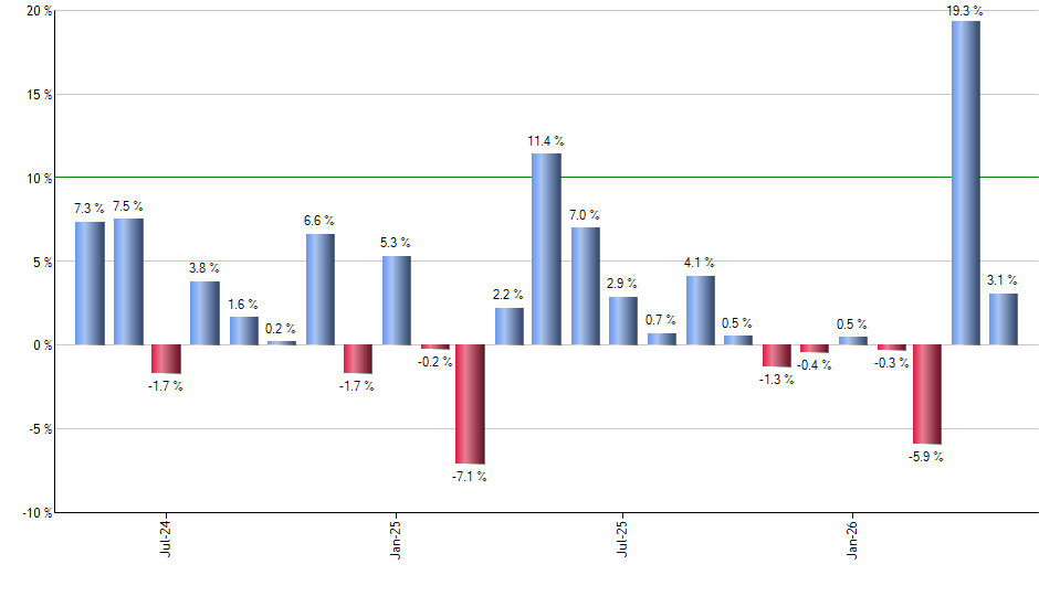 SUSB monthly returns chart