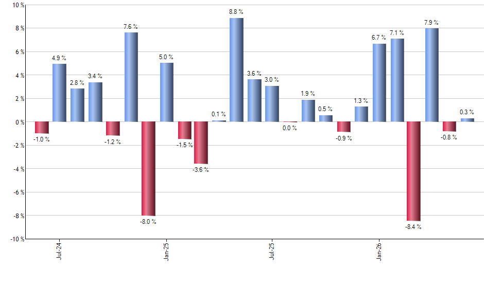 UWM monthly returns chart