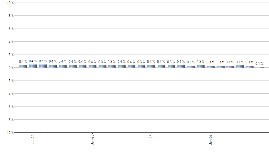 BDD monthly returns chart
