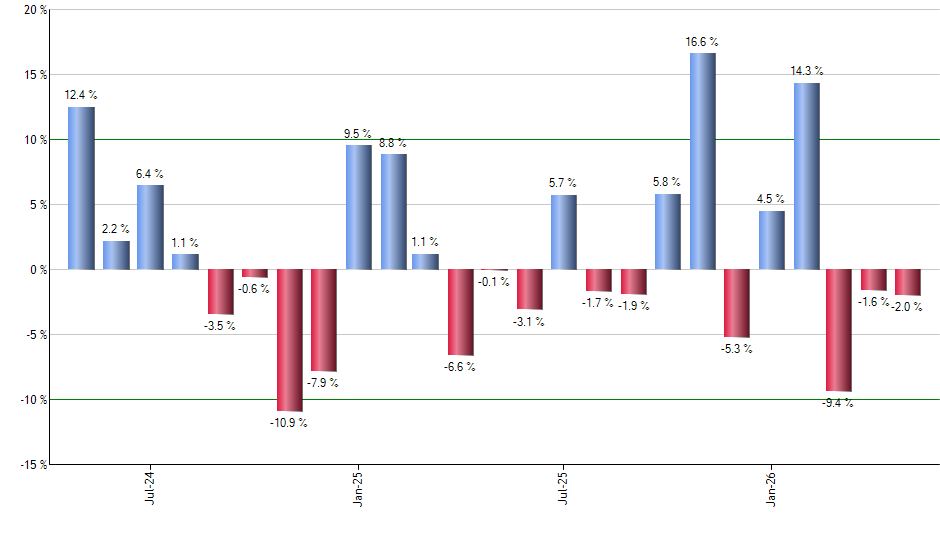 MRNA monthly returns chart