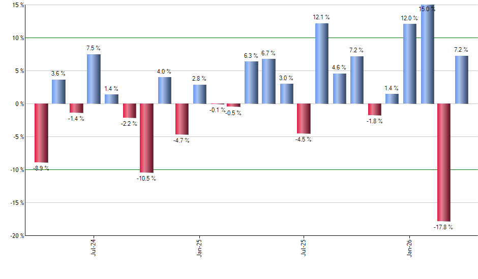 BOND monthly returns chart