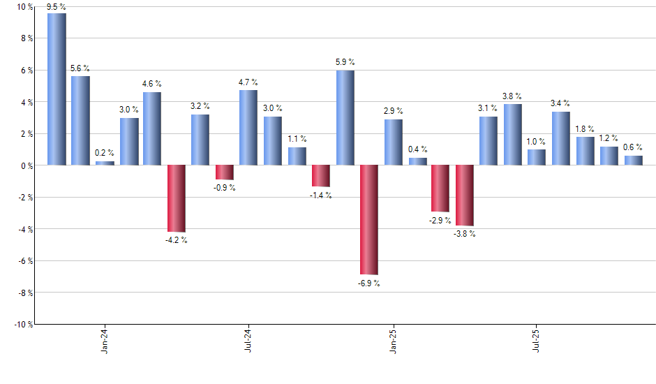 VOOV monthly returns chart