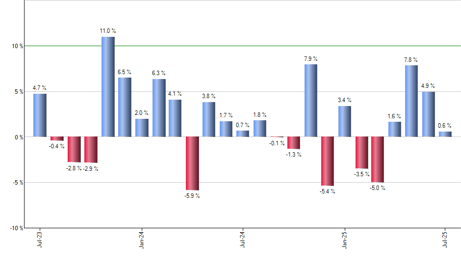 FXU monthly returns chart