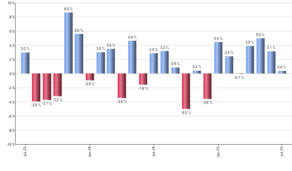 PVI monthly returns chart