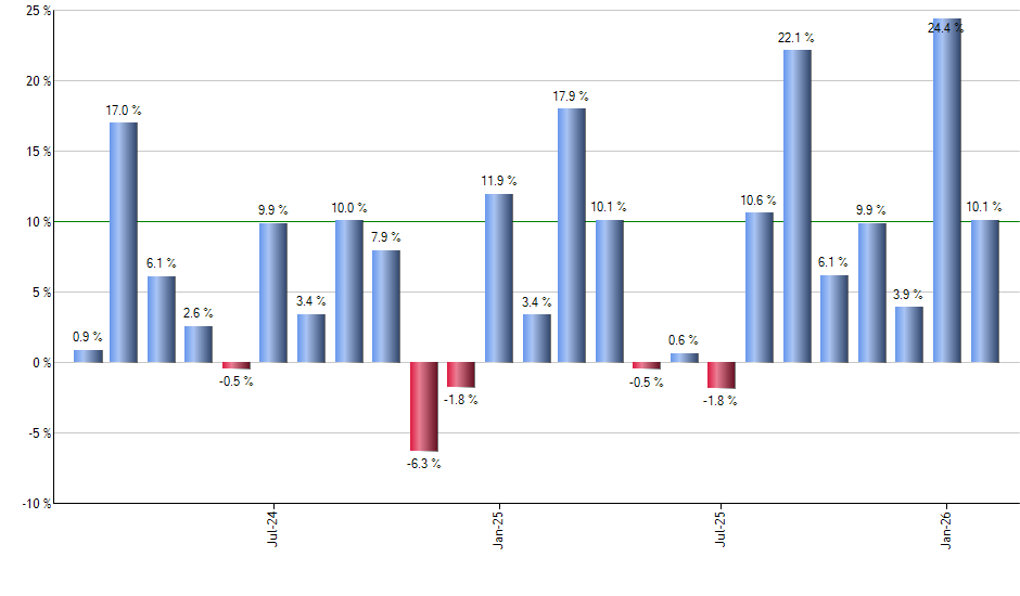 MCK monthly returns chart