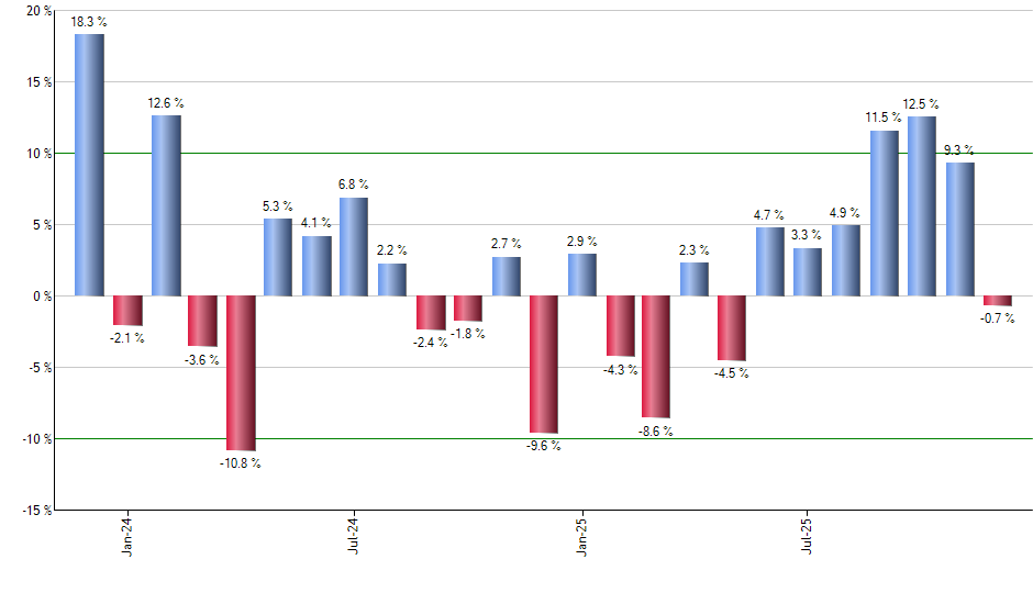 BOIL monthly returns chart