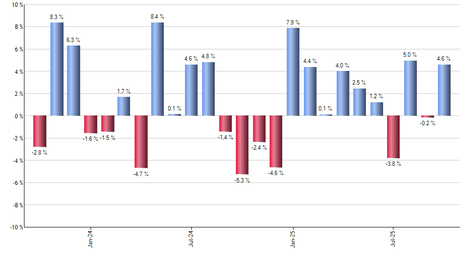 AOR monthly returns chart