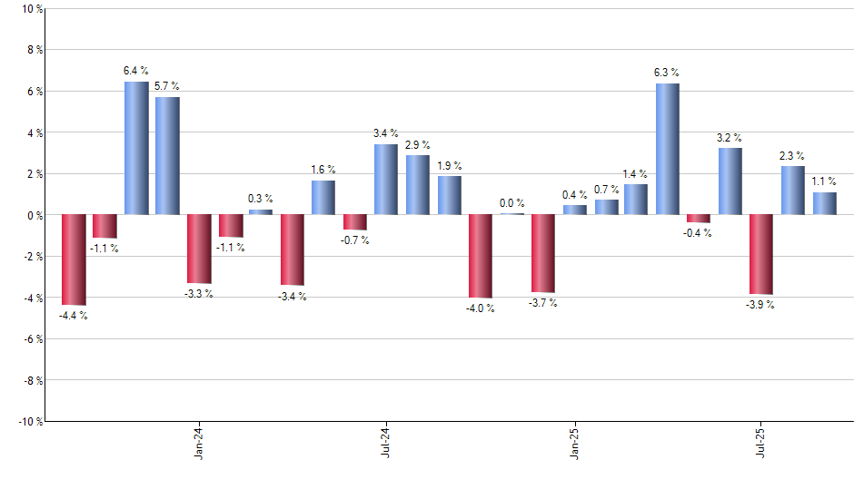ILTB monthly returns chart