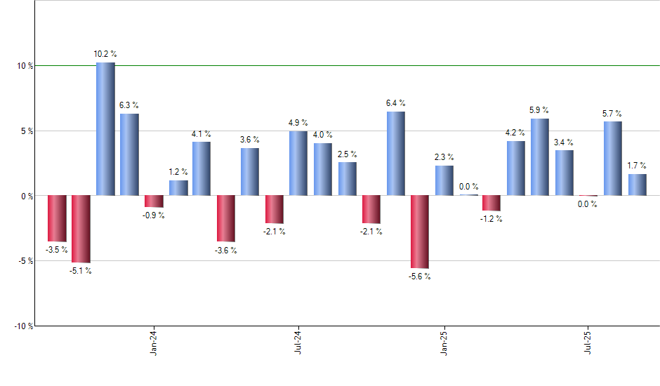 CZA monthly returns chart