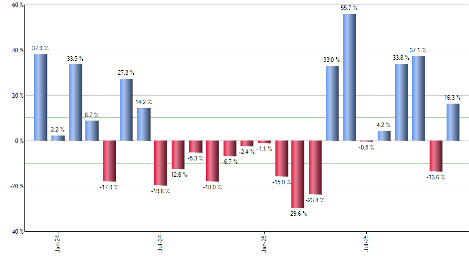 LRCX monthly returns chart