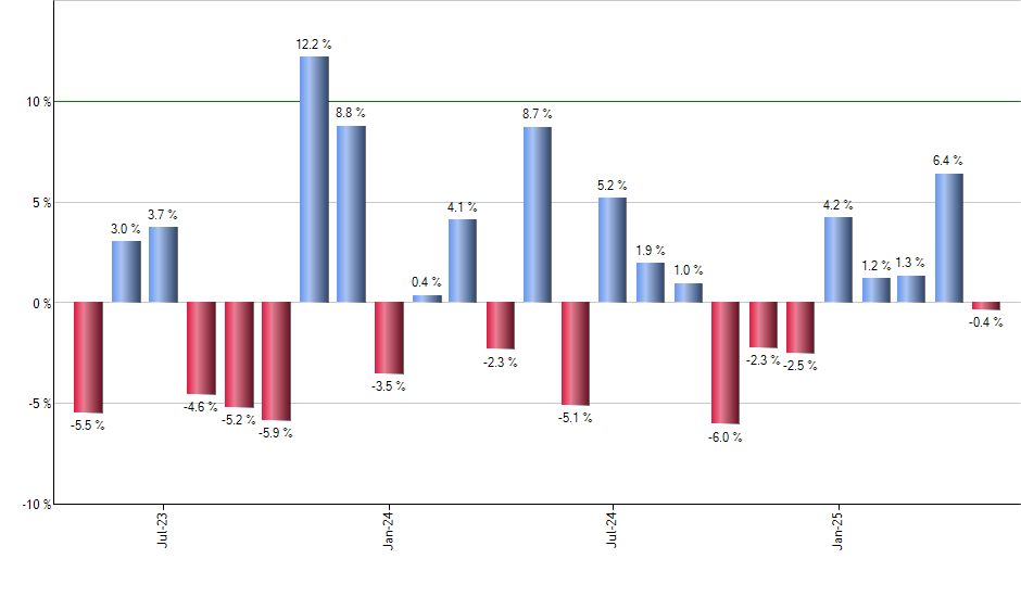 FSR monthly returns chart