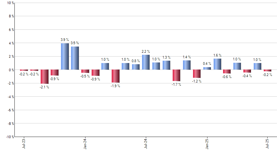PHB monthly returns chart