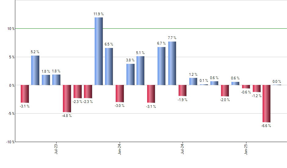 GEV monthly returns chart
