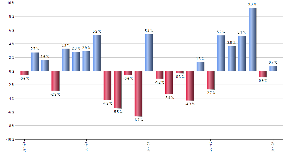 VOT monthly returns chart