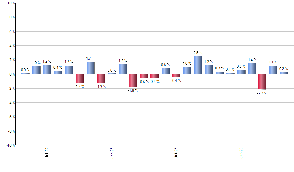 NKE monthly returns chart