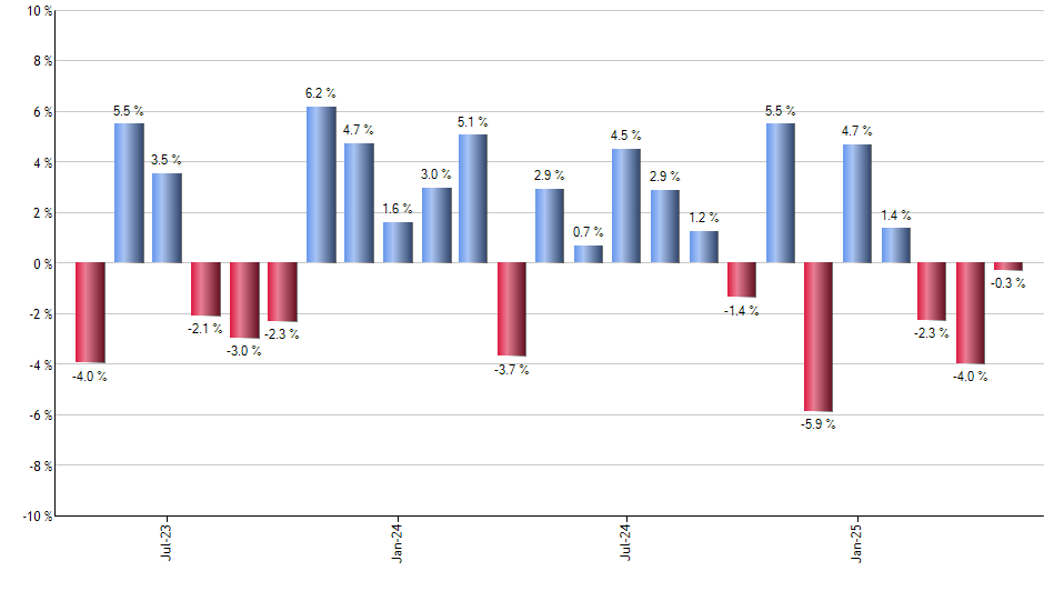 EVLN monthly returns chart