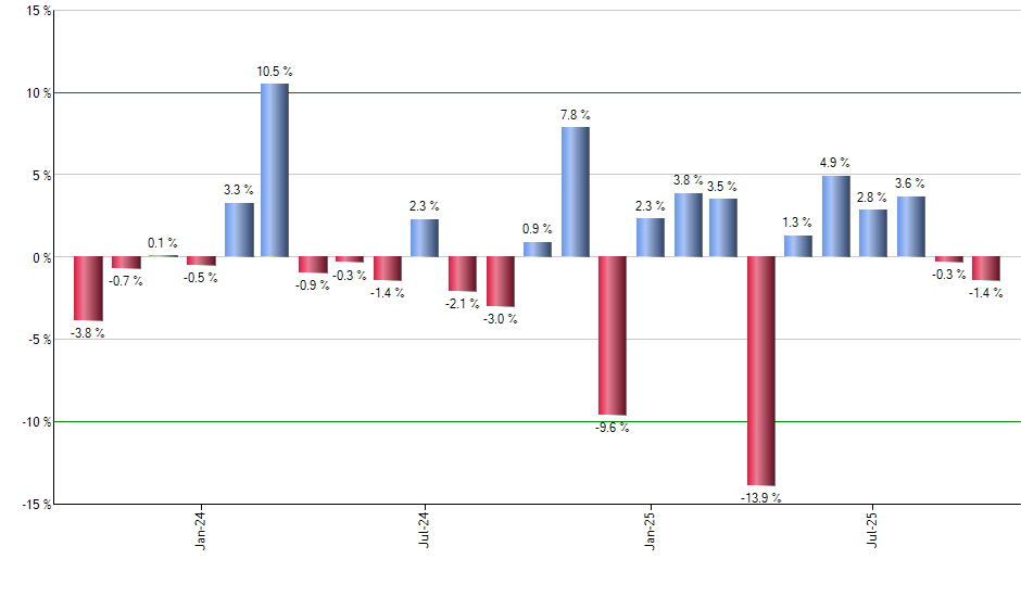 VYMI monthly returns chart